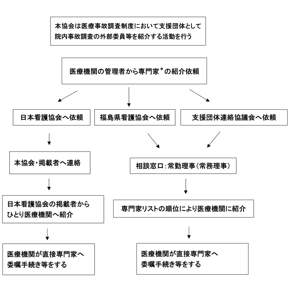 福島県看護協会の医療事故調査制度における体制と役割について